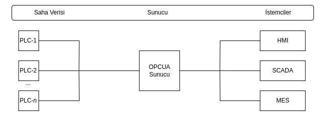 OPCUA Mimarisi
