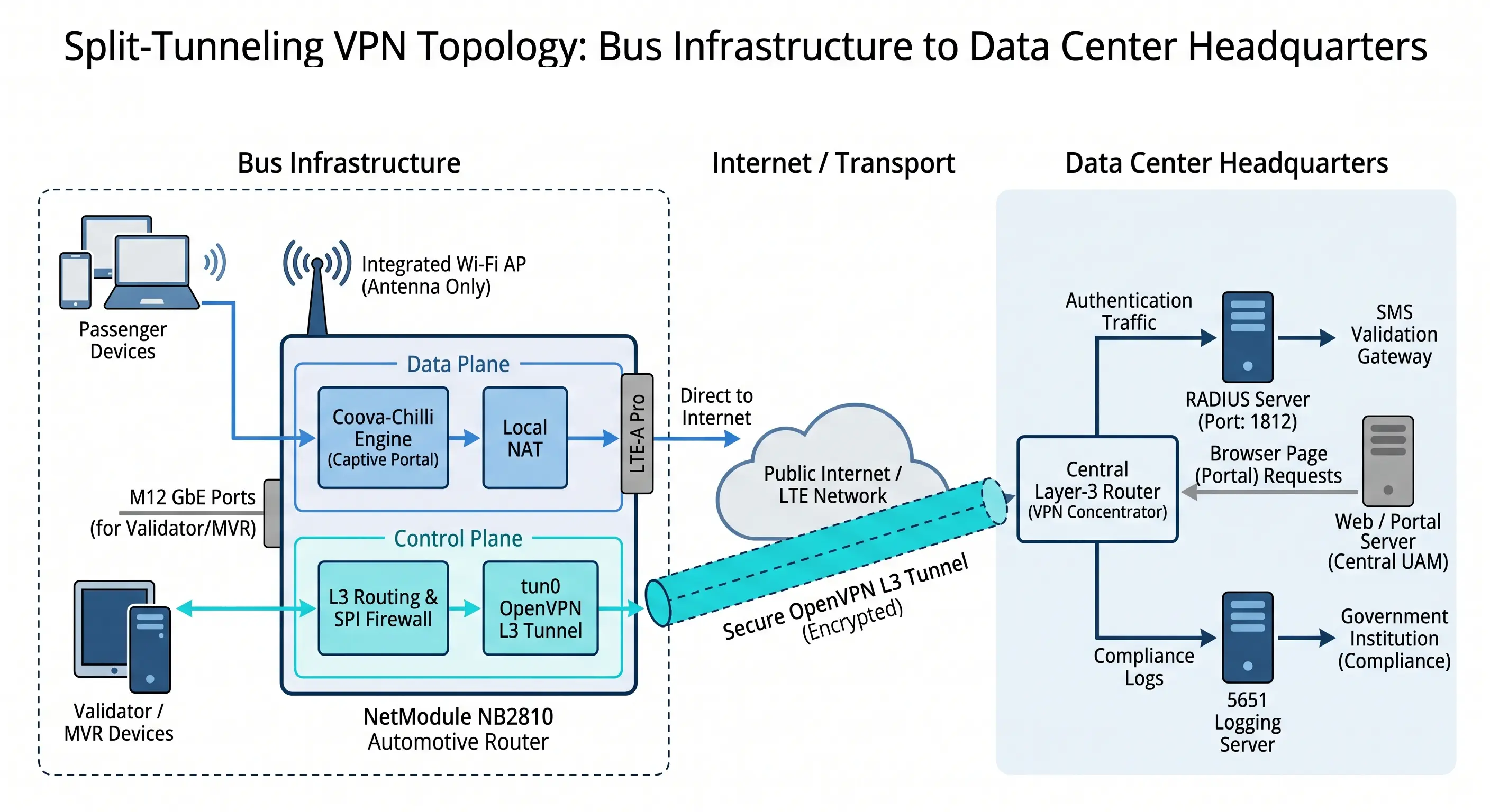 system architecture captive